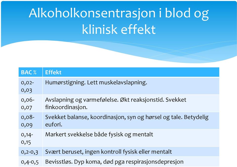 Svekket balanse, koordinasjon, syn og hørsel og tale. Betydelig eufori.