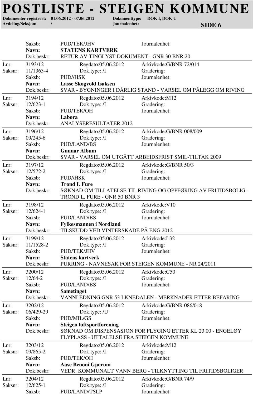 type: /I Gradering: Saksb: PUD/TEK/OH Journalenhet: Labora ANALYSERESULTATER 2012 Lnr: 3196/12 Regdato:05.06.2012 Arkivkode:G/BNR 008/009 Saksnr: 09/245-6 Dok.