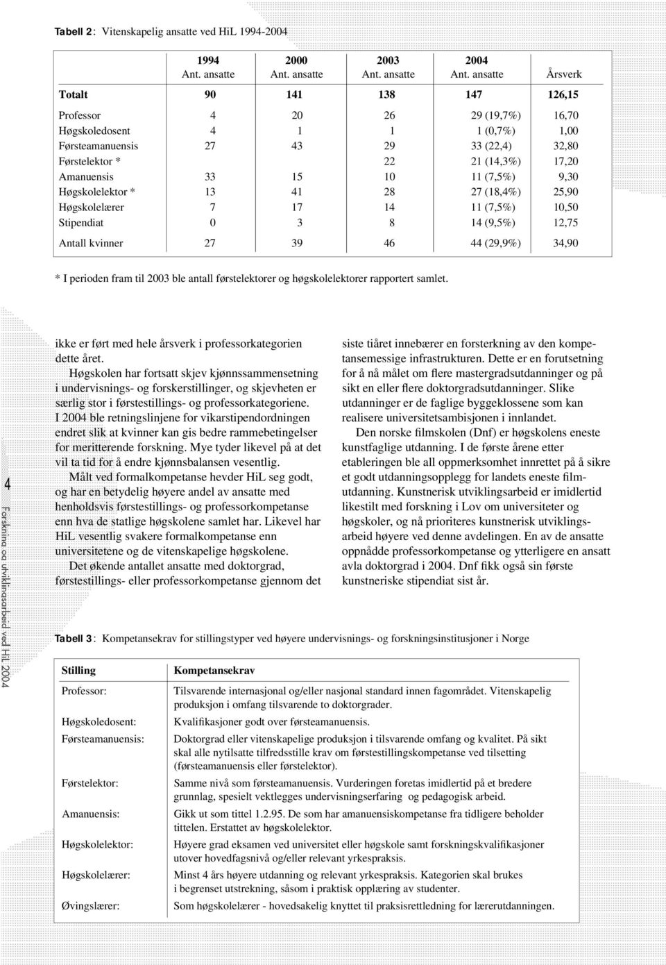 ansatte Årsverk Totalt 90 141 138 147 126,15 Professor 4 20 26 29 (19,7%) 16,70 Høgskoledosent 4 1 1 1 (0,7%) 1,00 Førsteamanuensis 27 43 29 33 (22,4) 32,80 Førstelektor * 22 21 (14,3%) 17,20