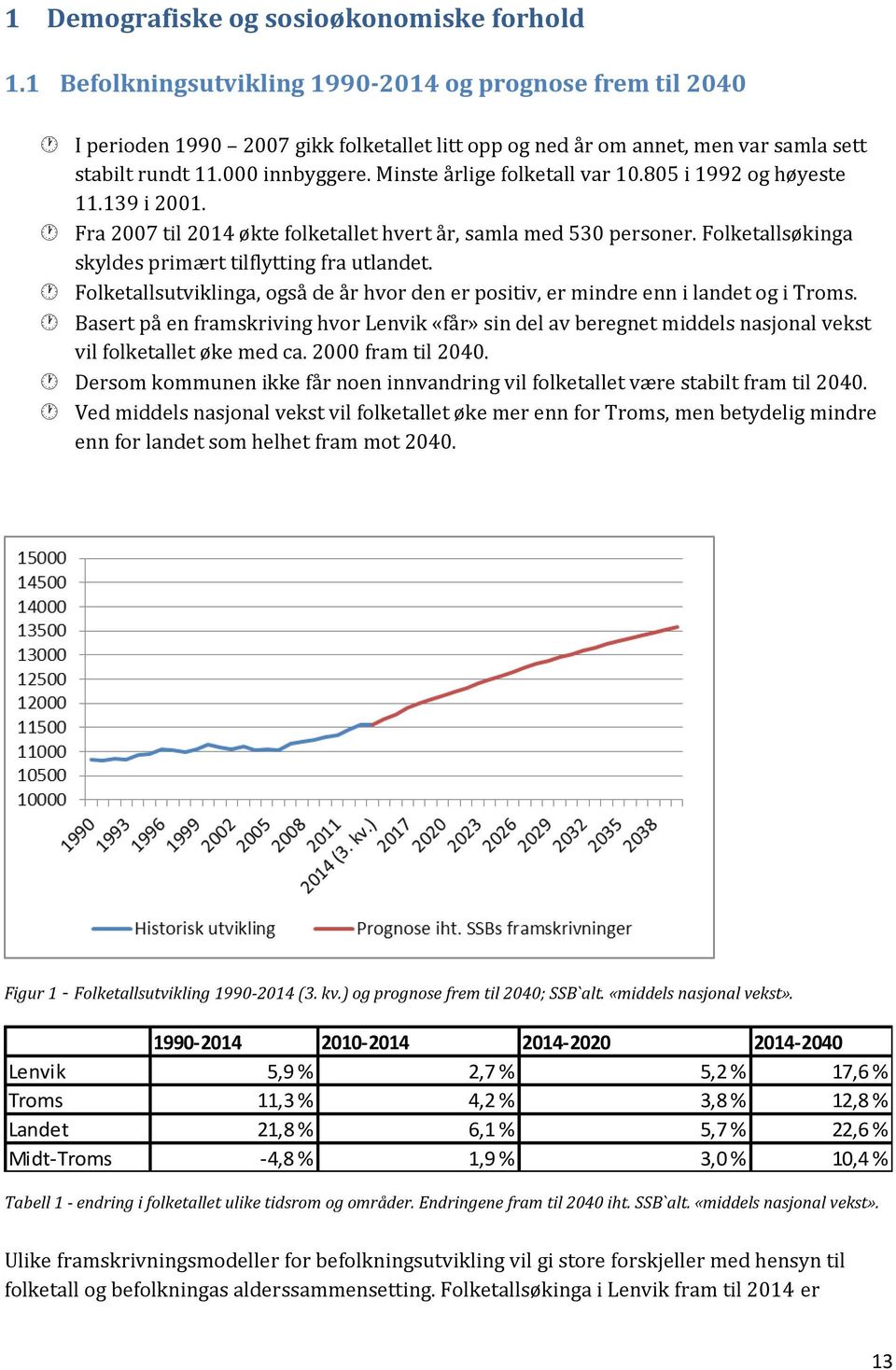 Minste årlige folketall var 10.805 i 1992 og høyeste 11.139 i 2001. Fra 2007 til 2014 økte folketallet hvert år, samla med 530 personer. Folketallsøkinga skyldes primært tilflytting fra utlandet.