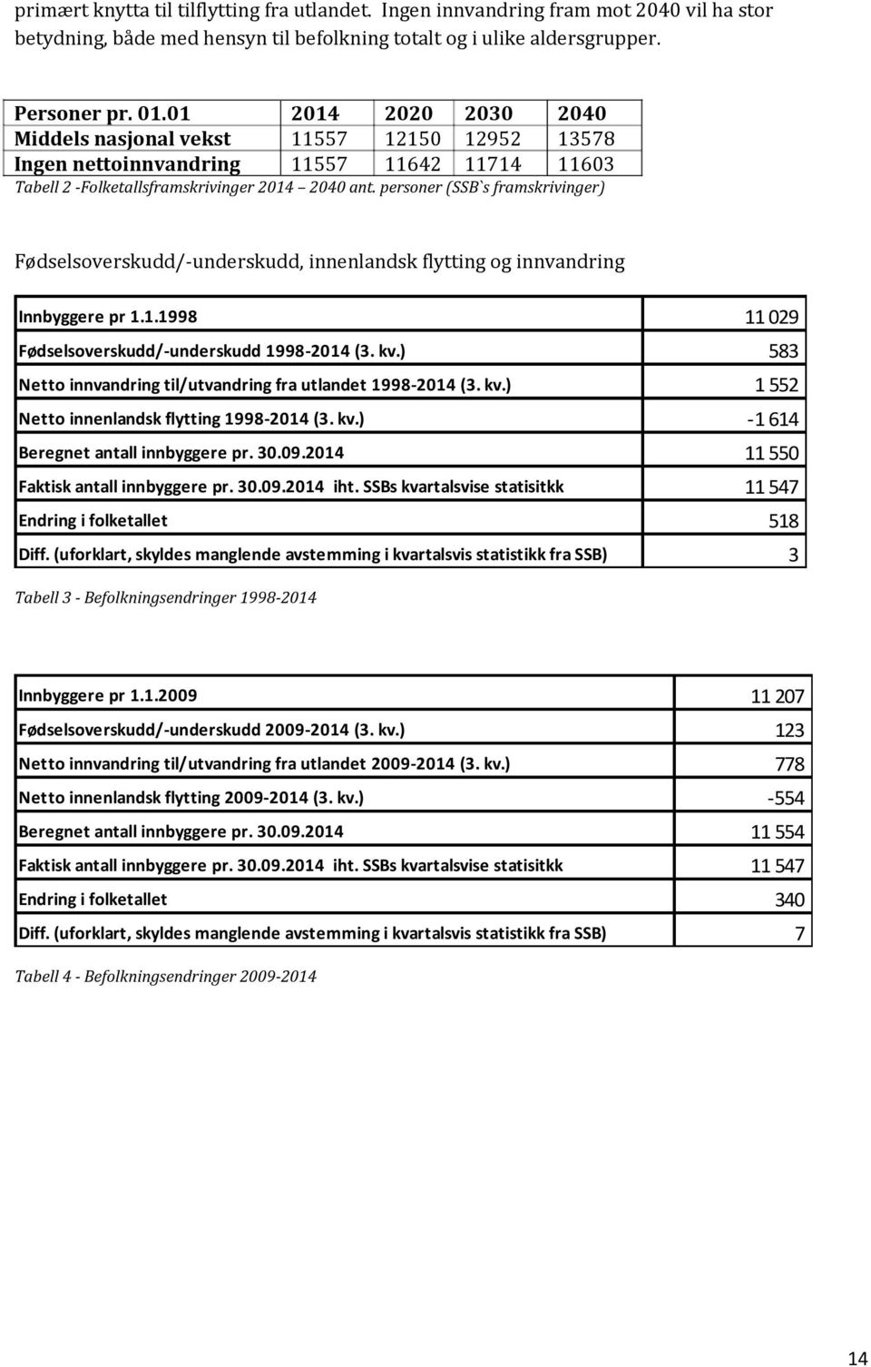 personer (SSB`s framskrivinger) Fødselsoverskudd/-underskudd, innenlandsk flytting og innvandring Innbyggere pr 1.1.1998 Fødselsoverskudd/-underskudd 1998-2014 (3. kv.