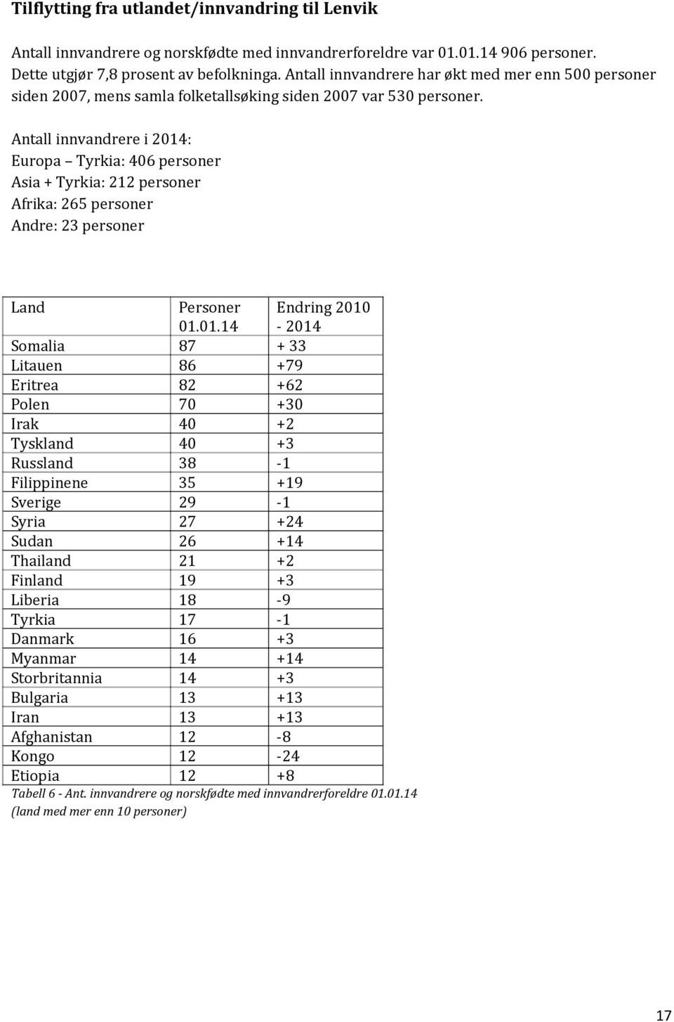 Antall innvandrere i 2014: Europa Tyrkia: 406 personer Asia + Tyrkia: 212 personer Afrika: 265 personer Andre: 23 personer Land Somalia Litauen Eritrea Polen Irak Tyskland Russland Filippinene