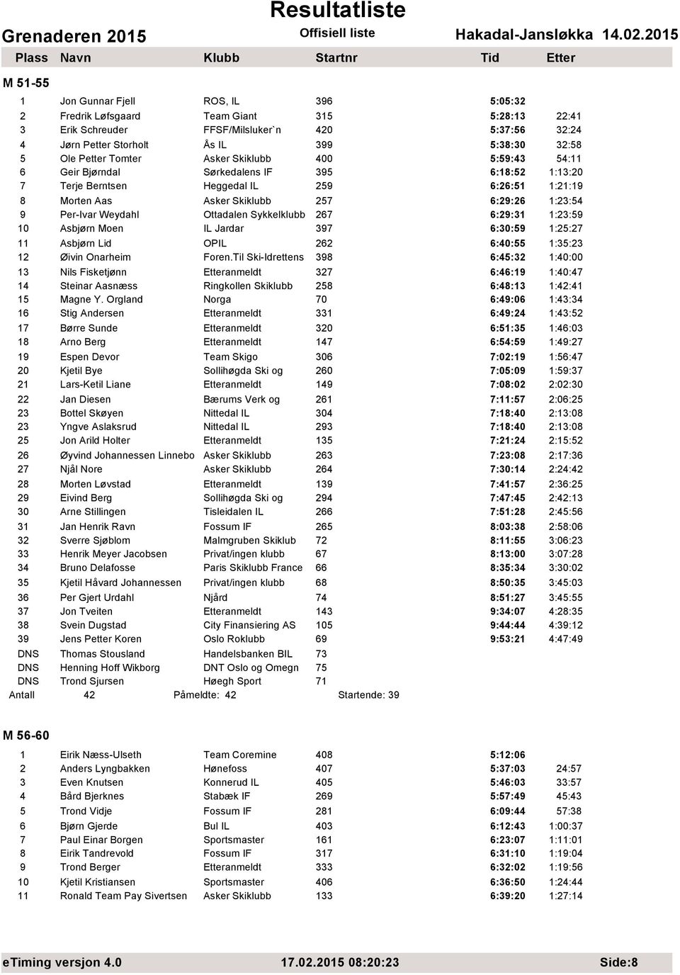 9 Per-Ivar Weydahl Ottadalen Sykkelklubb 267 6:29:31 1:23:59 10 Asbjørn Moen IL Jardar 397 6:30:59 1:25:27 11 Asbjørn Lid OPIL 262 6:40:55 1:35:23 12 Øivin Onarheim Foren.