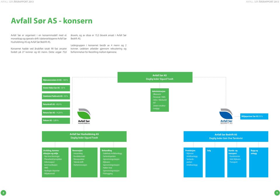 Dette utgjør 75,0 årsverk, og av disse er 15,3 årsverk ansatt i Avfall Sør Bedrift AS. Ledergruppen i konsernet består av 4 menn og 2 kvinner.