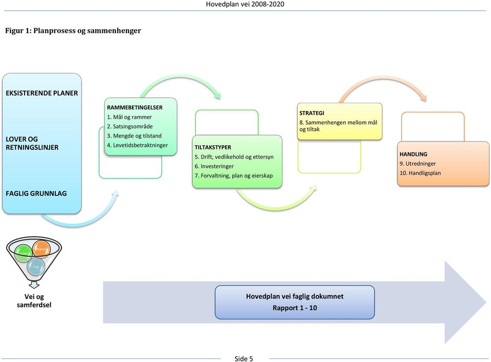 Drift, vedlikehold og ettersyn 6. Investeringer 7. Forvaltning, plan og eierskap STRATEGI 8.