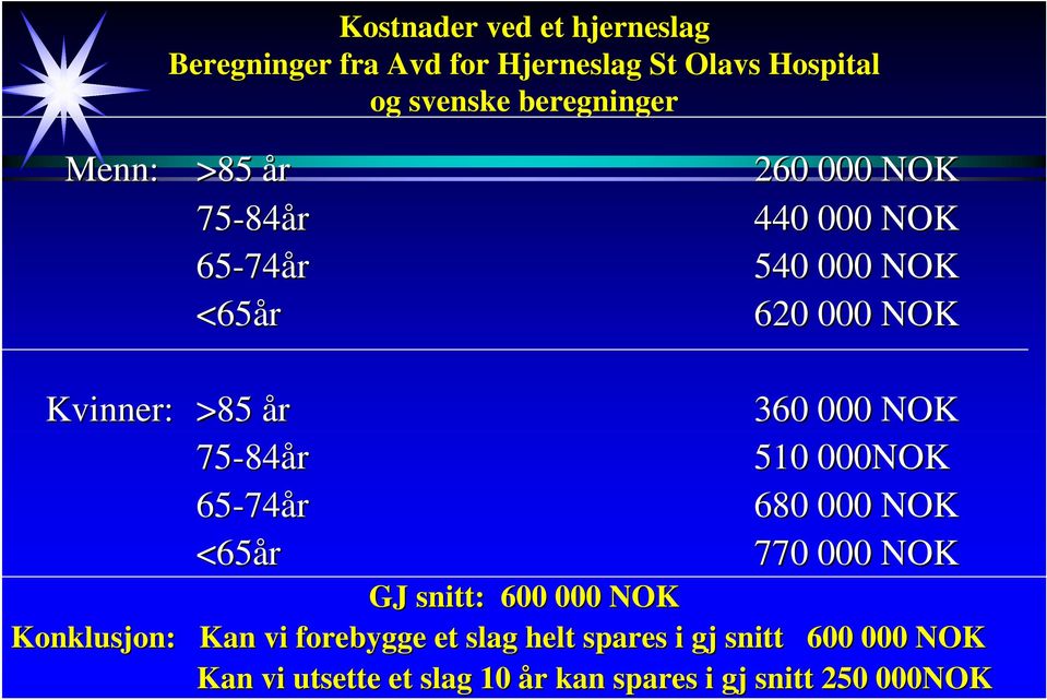 75-84 84år 510 000NOK 65-74 74år 680 000 NOK <65år 770 000 NOK GJ snitt: : 600 000 NOK Konklusjon: : Kan vi