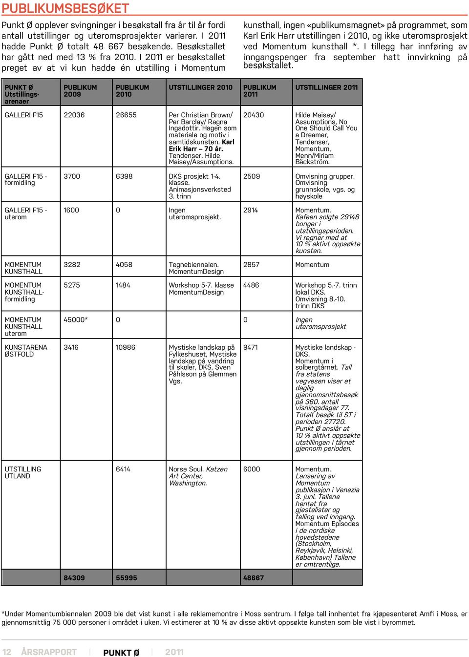 I er besøkstallet preget av at vi kun hadde én utstilling i Momentum kunsthall, ingen «publikumsmagnet» på programmet, som Karl Erik Harr utstillingen i 2010, og ikke uteromsprosjekt ved Momentum