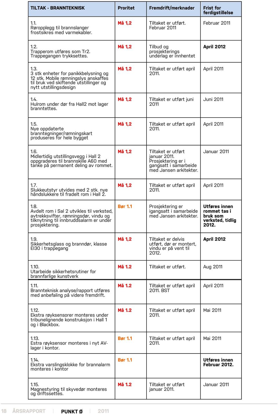 Mobile rømningslys anskaffes til bruk ved skiftende utstillinger og nytt utstillingsdesign Må 1,2 Tiltaket er utført april. April 1.4. Hulrom under dør fra Hall2 mot lager branntettes.