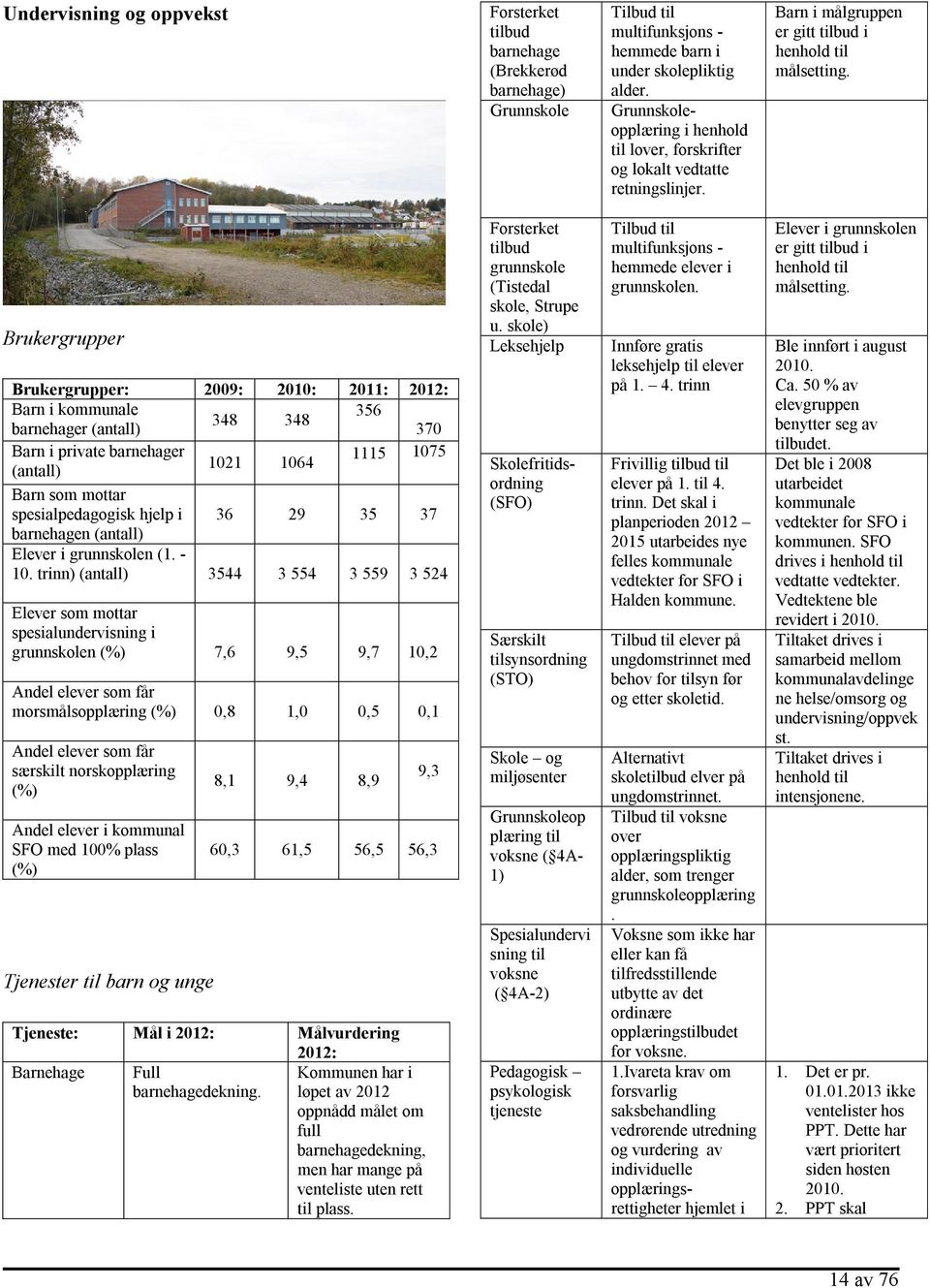 Brukergrupper Brukergrupper: 2009: 2010: 2011: 2012: Barn i kommunale 356 348 348 barnehager (antall) 370 Barn i private barnehager 1115 1075 (antall) 1021 1064 Barn som mottar spesialpedagogisk