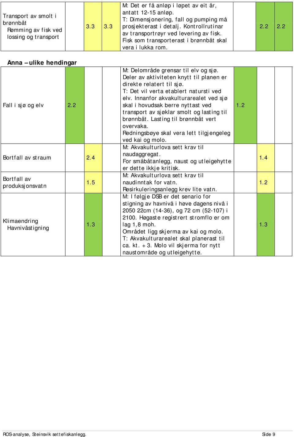 4 Bortfall av produksjonsvatn Klimaendring Havnivåstigning 1.5 1.3 M: Delområde grensar til elv og sjø. Deler av aktiviteten knytt til planen er direkte relatert til sjø.