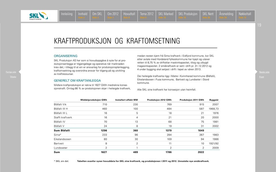 GENERELT OM KRAFTANLEGGA Midlare kraftproduksjon er rekna til 1627 GWh medrekna konsesjonskraft.