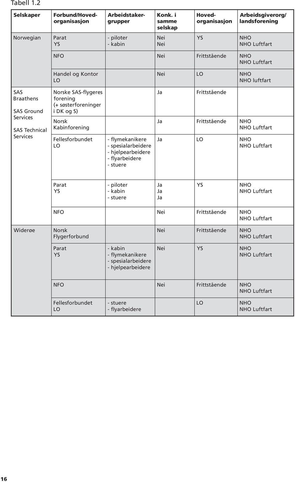 N O L O NH NHO luftfart SAS Braathens Ground SAS Services Technical SAS Services SAS-flygeres Norske forening søsterforeninger (+ DK og S) i a J e Frittståend Norsk Kabinforening a J e rittståend F O
