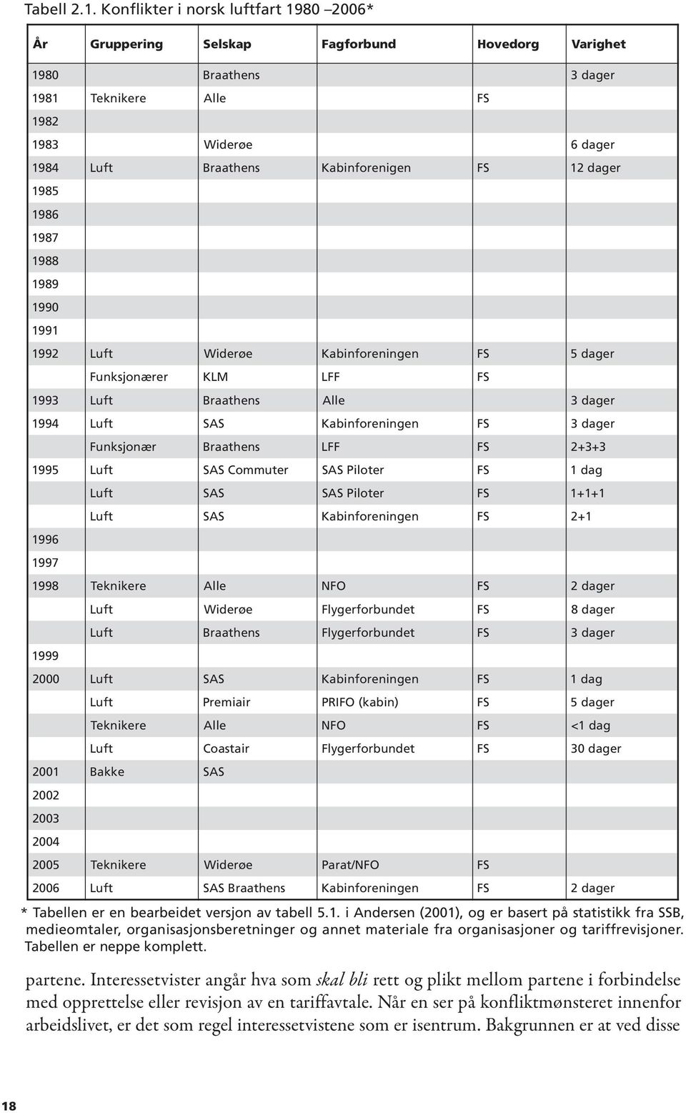 1993 Luft 1994 Luft 1995 Luft 1996 1997 Funksjonærer Funksjonær Luft Luft 1998 Teknikere 1999 Luft Luft 2000 Luft Luft Teknikere Luft 2001 Bakke 2002 2003 2004 2005 Teknikere 2006 Luft Braathens