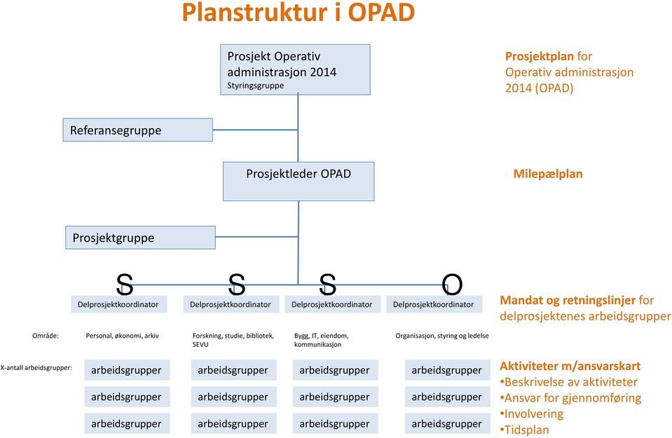 studie, bibliotek, SEVU Bygg, IT, eiendom, kommunikasjon Organisasjon, styring og ledelse X-antall arbeidsgrupper: arbeidsgrupper arbeidsgrupper arbeidsgrupper arbeidsgrupper arbeidsgrupper