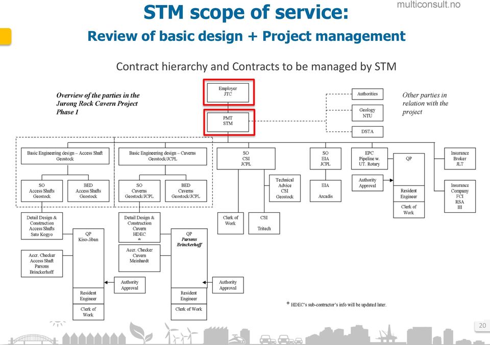 Contract hierarchy and Contracts