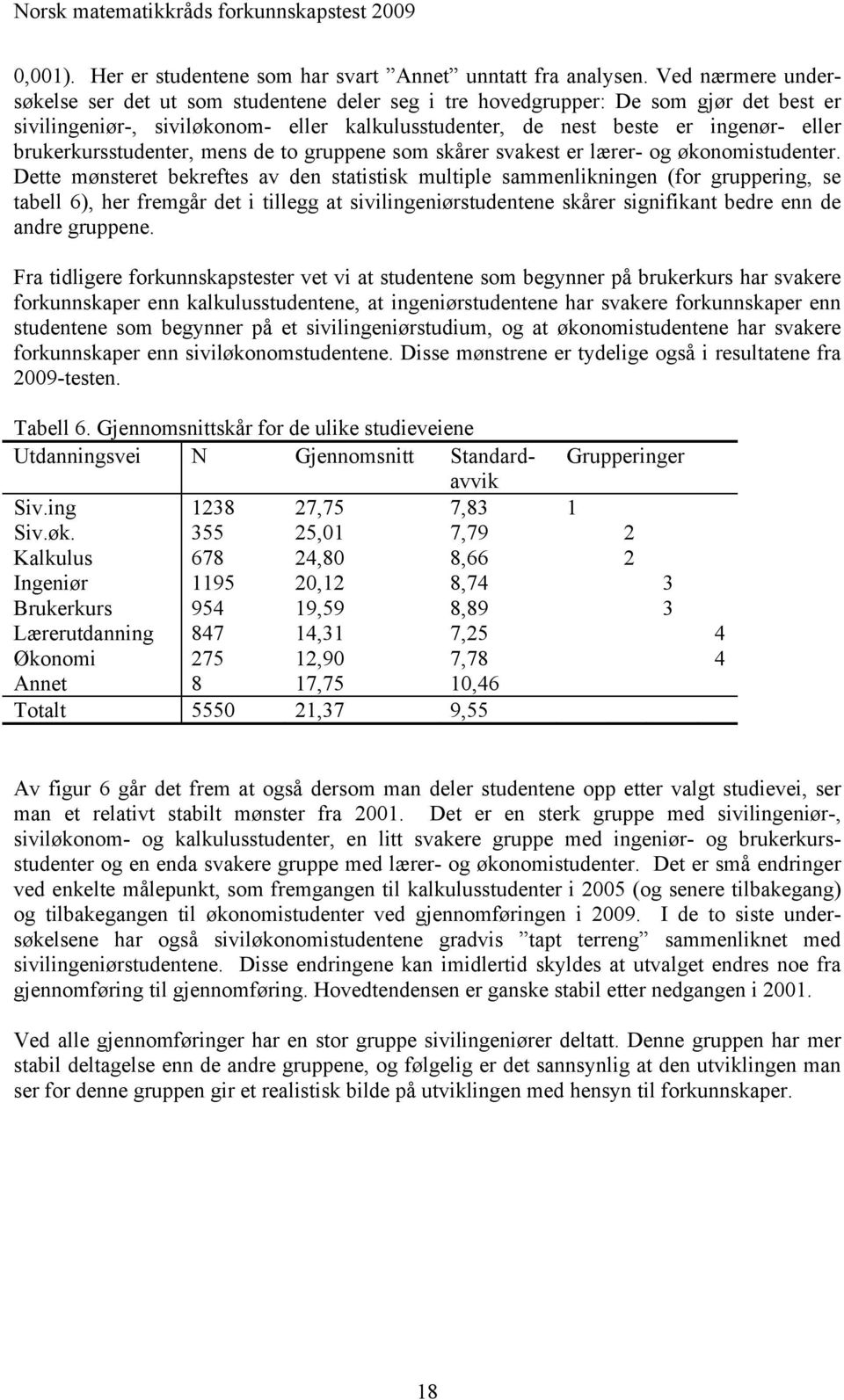 brukerkursstudenter, mens de to gruppene som skårer svakest er lærer- og økonomistudenter.