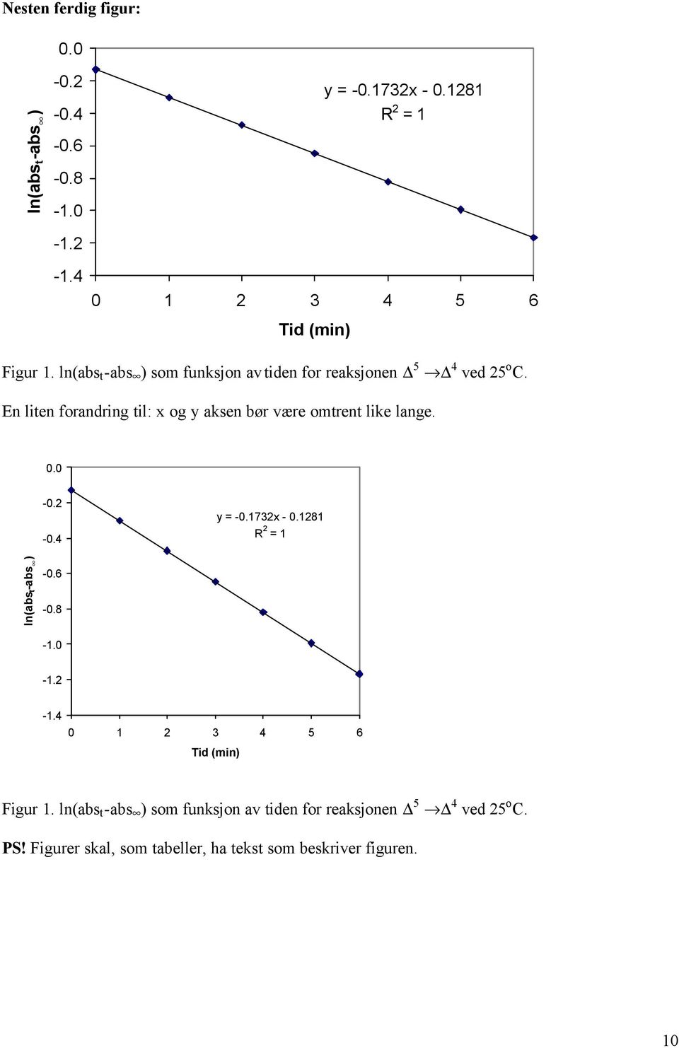 En liten forandring til: x og y aksen bør være omtrent like lange. 0.0-0.2-0.4 y = -0.1732x - 0.1281 R 2 = 1 ln(abs t -abs ) -0.