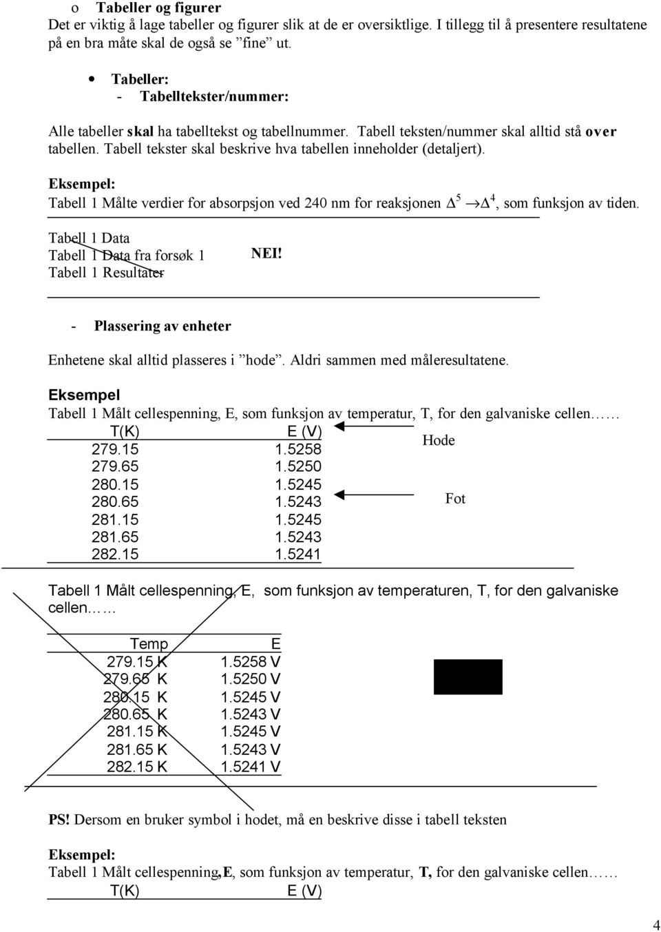 Tabell tekster skal beskrive hva tabellen inneholder (detaljert). Eksempel: Tabell 1 Målte verdier for absorpsjon ved 240 nm for reaksjonen 5 4, som funksjon av tiden.