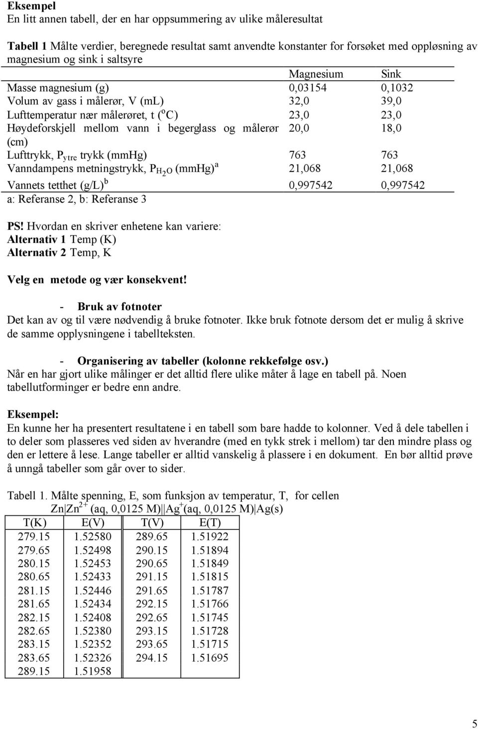 målerør 20,0 18,0 (cm) Lufttrykk, P ytre trykk (mmhg) 763 763 Vanndampens metningstrykk, P H2 O (mmhg) a 21,068 21,068 Vannets tetthet (g/l) b 0,997542 0,997542 a: Referanse 2, b: Referanse 3 PS!