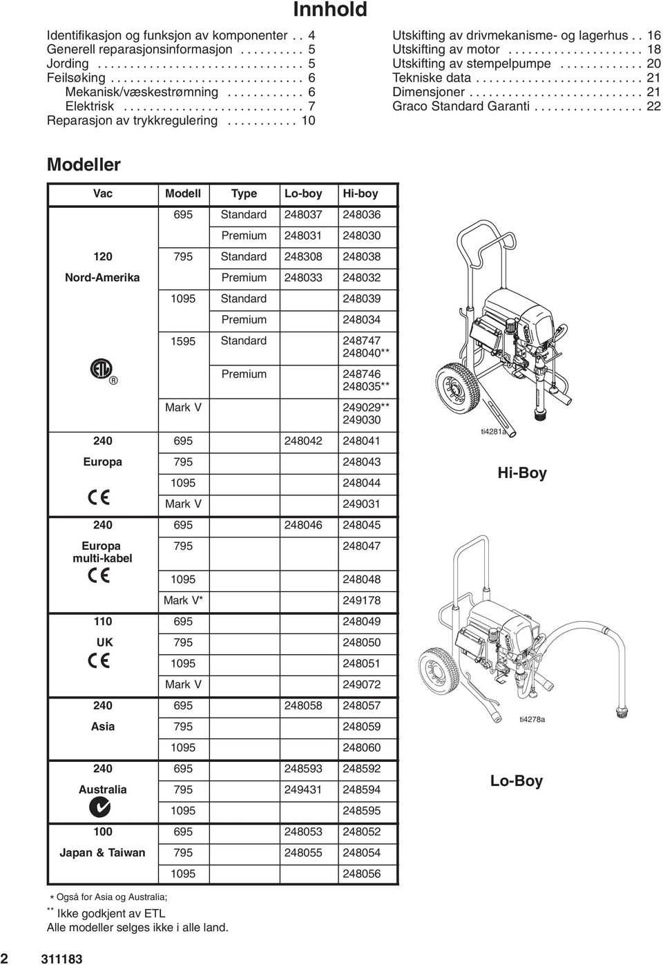 .................... 18 Utskifting av stempelpumpe............. 20 Tekniske data.......................... 21 Dimensjoner........................... 21 Graco Standard Garanti.