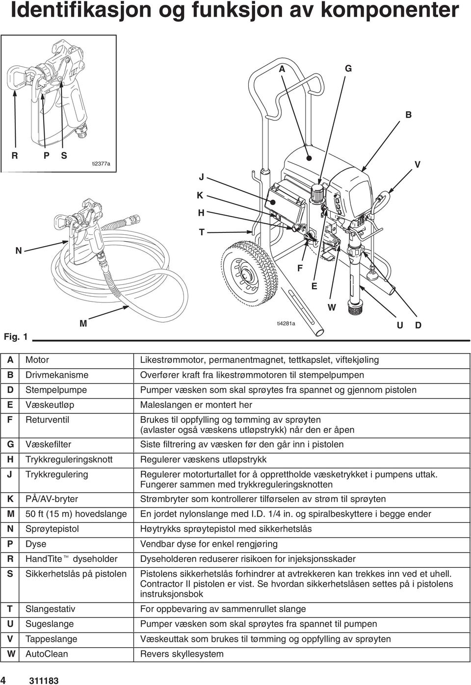 fra spannet og gjennom pistolen E Væskeutløp Maleslangen er montert her F Returventil Brukes til oppfylling og tømming av sprøyten (avlaster også væskens utløpstrykk) når den er åpen G Væskefilter