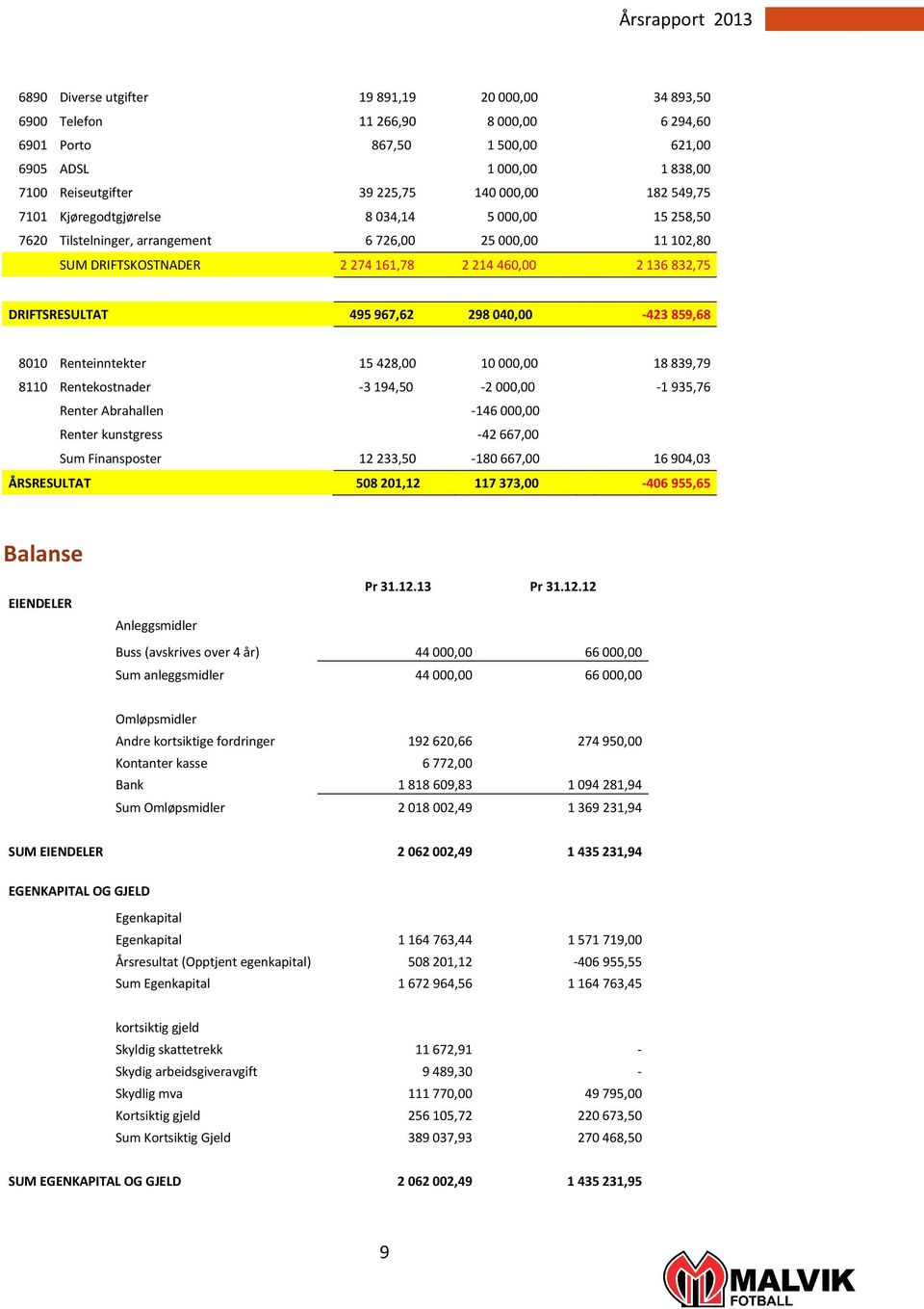 967,62 298 040,00-423 859,68 8010 Renteinntekter 15 428,00 10 000,00 18 839,79 8110 Rentekostnader -3 194,50-2 000,00-1 935,76 Renter Abrahallen -146 000,00 Renter kunstgress -42 667,00 Sum