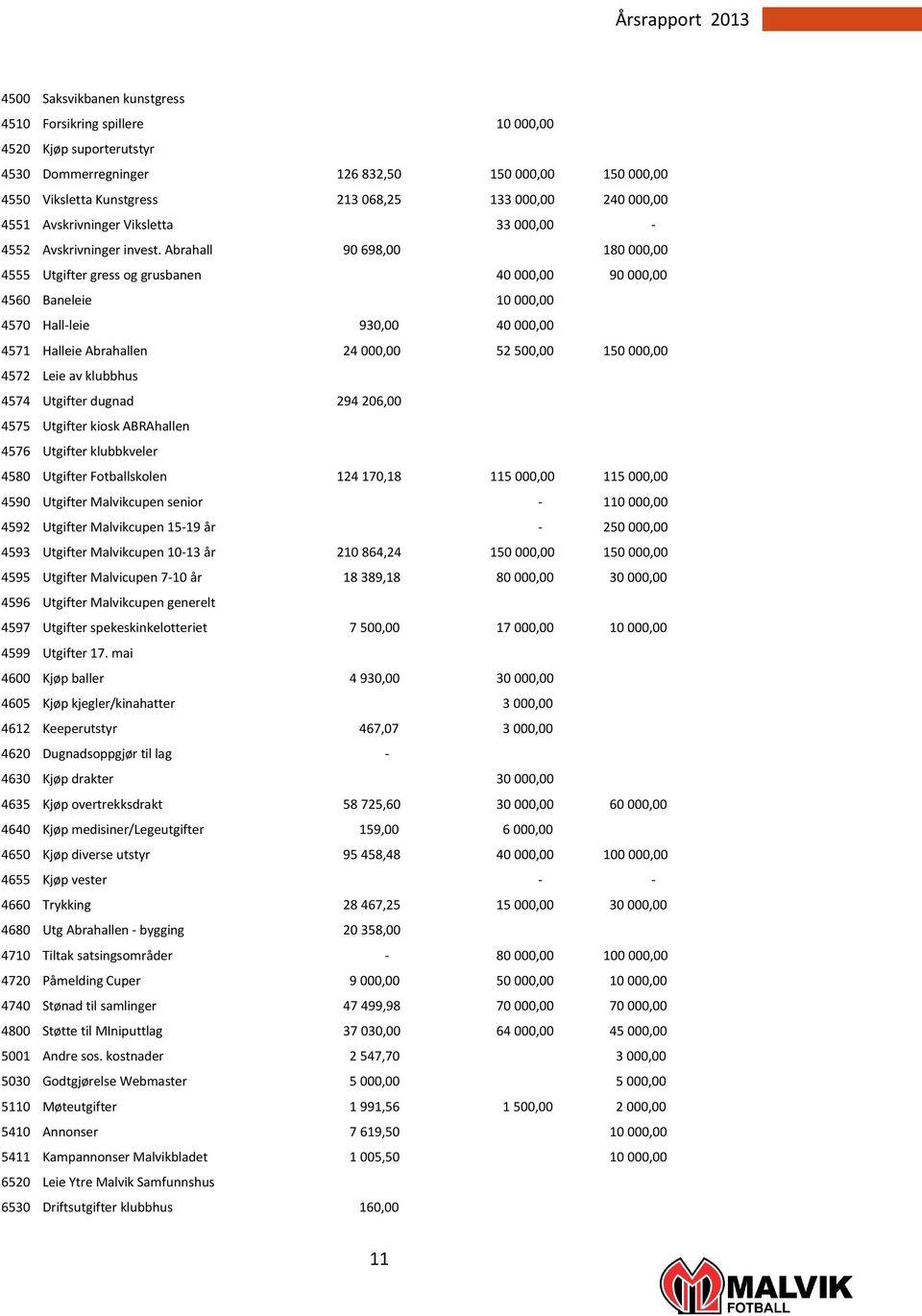 Abrahall 90 698,00 180 000,00 4555 Utgifter gress og grusbanen 40 000,00 90 000,00 4560 Baneleie 10 000,00 4570 Hall-leie 930,00 40 000,00 4571 Halleie Abrahallen 24 000,00 52 500,00 150 000,00 4572