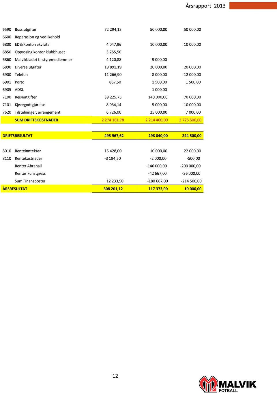 Reiseutgifter 39 225,75 140 000,00 70 000,00 7101 Kjøregodtgjørelse 8 034,14 5 000,00 10 000,00 7620 Tilstelninger, arrangement 6 726,00 25 000,00 7 000,00 SUM DRIFTSKOSTNADER 2 274 161,78 2 214