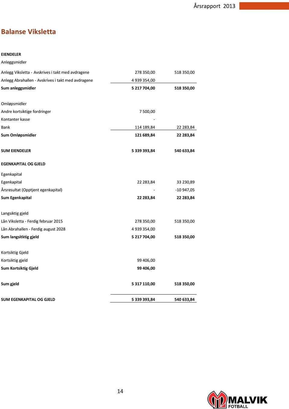 EGENKAPITAL OG GJELD Egenkapital Egenkapital 22 283,84 33 230,89 Årsresultat (Opptjent egenkapital) - -10 947,05 Sum Egenkapital 22 283,84 22 283,84 Langsiktig gjeld Lån Viksletta - Ferdig februar