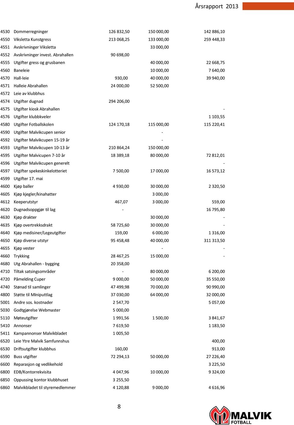Leie av klubbhus 4574 Utgifter dugnad 294 206,00 4575 Utgifter kiosk Abrahallen - 4576 Utgifter klubbkveler 1 103,55 4580 Utgifter Fotballskolen 124 170,18 115 000,00 115 220,41 4590 Utgifter