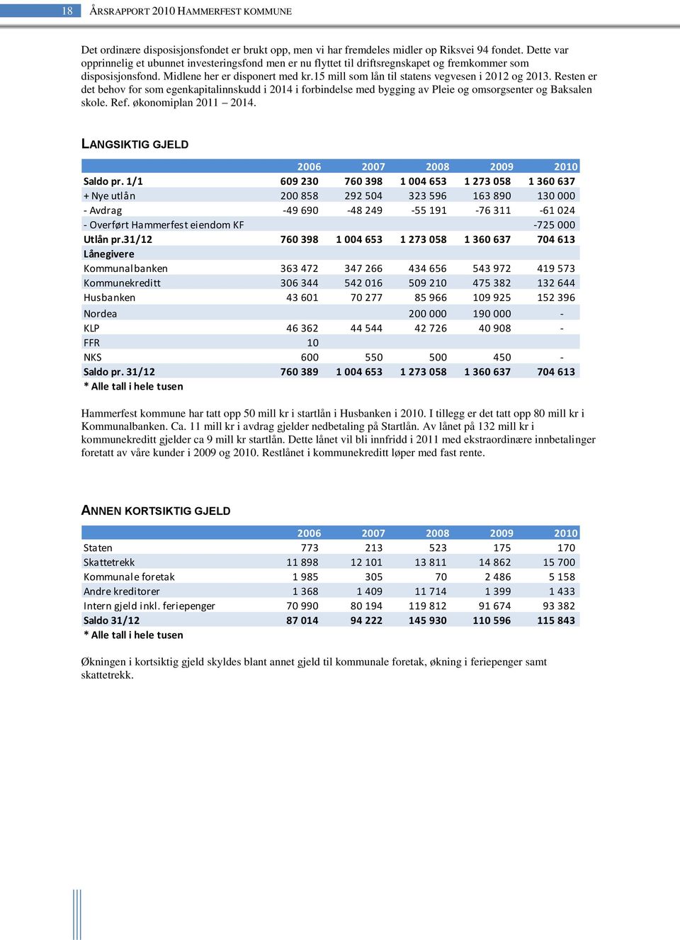 15 mill som lån til statens vegvesen i 2012 og 2013. Resten er det behov for som egenkapitalinnskudd i 2014 i forbindelse med bygging av Pleie og omsorgsenter og Baksalen skole. Ref.