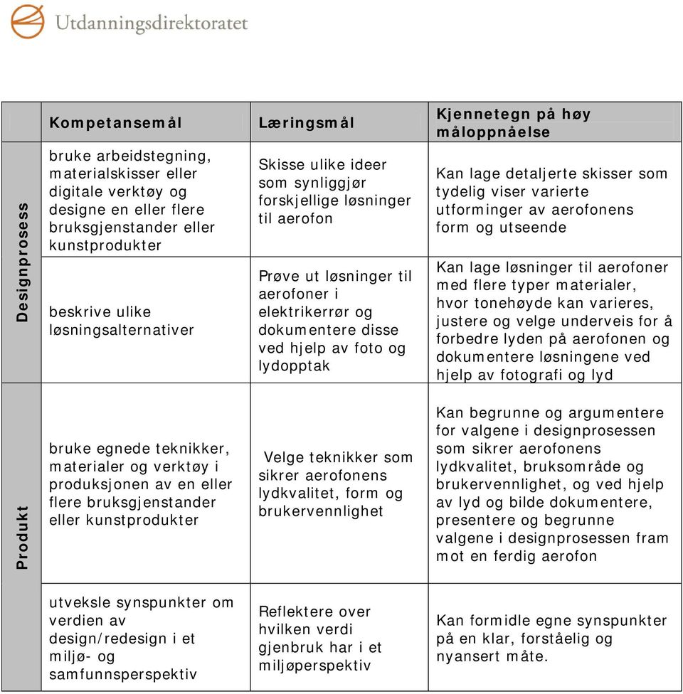 lydopptak Kan lage detaljerte skisser som tydelig viser varierte utforminger av aerofonens form og utseende Kan lage løsninger til aerofoner med flere typer materialer, hvor tonehøyde kan varieres,