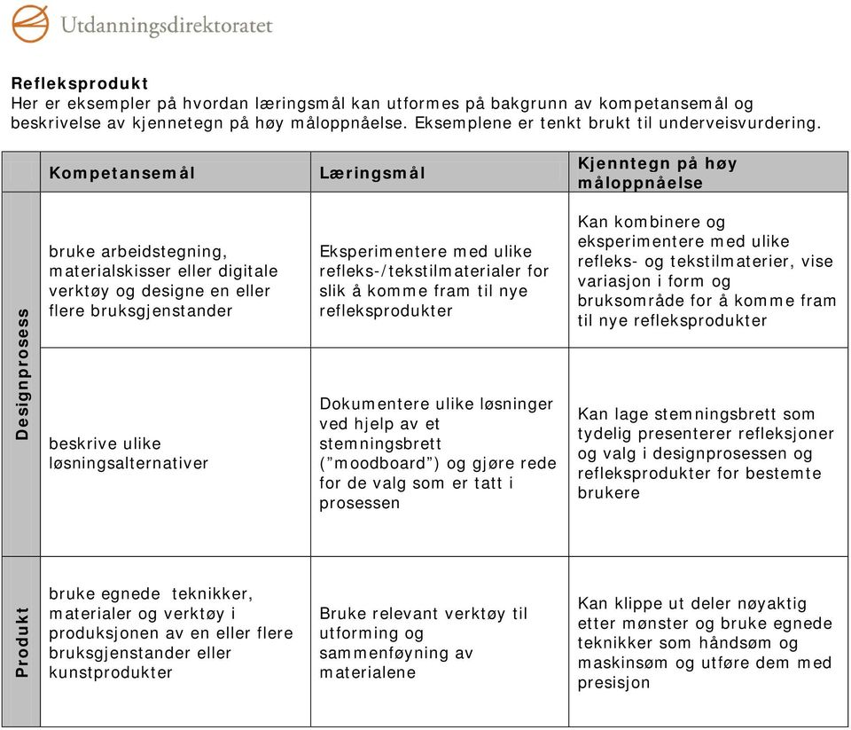 løsningsalternativer Eksperimentere med ulike refleks-/tekstilmaterialer for slik å komme fram til nye refleksprodukter Dokumentere ulike løsninger ved hjelp av et stemningsbrett ( moodboard ) og