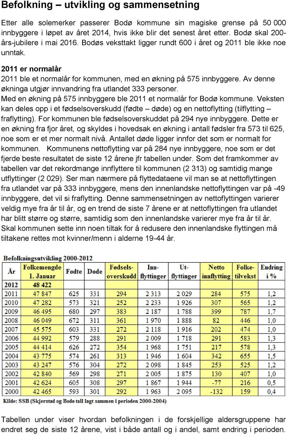 Av denne økninga utgjør innvandring fra utlandet 333 personer. Med en økning på 575 innbyggere ble 2011 et normalår for Bodø kommune.