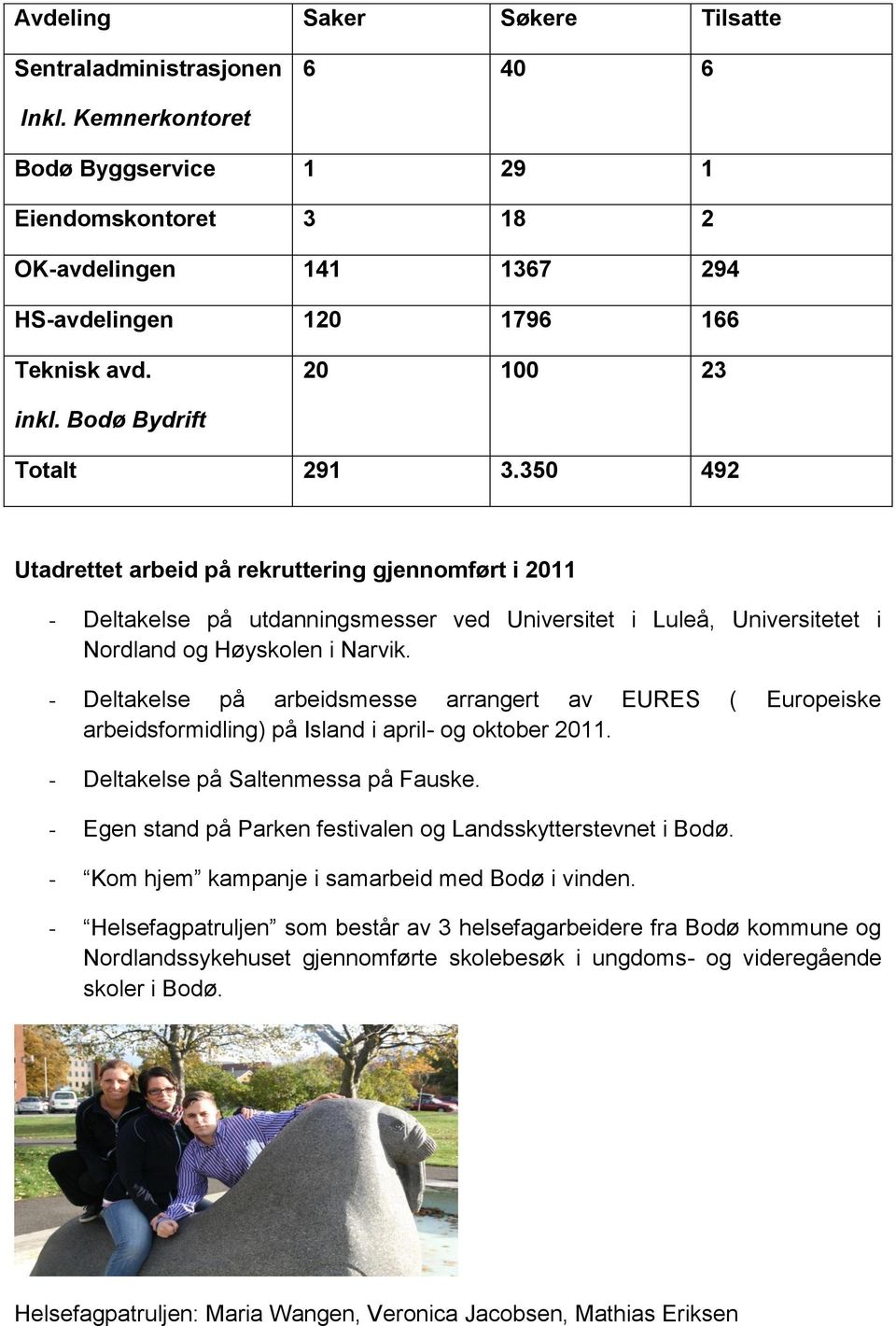 350 492 Utadrettet arbeid på rekruttering gjennomført i 2011 - Deltakelse på utdanningsmesser ved Universitet i Luleå, Universitetet i Nordland og Høyskolen i Narvik.