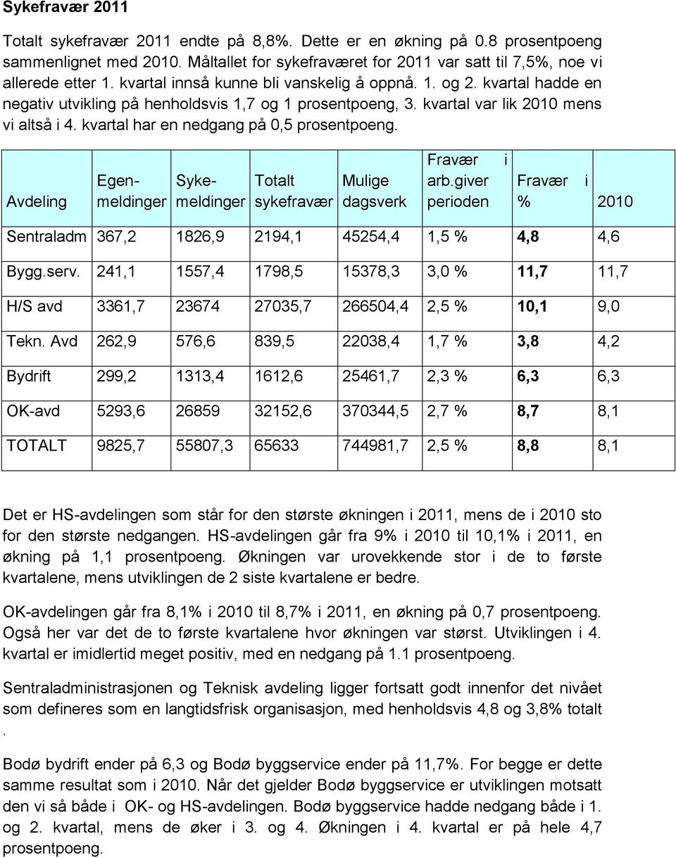 kvartal har en nedgang på 0,5 prosentpoeng. Avdeling Egenmeldinger Sykemeldinger Totalt sykefravær Mulige dagsverk Fravær arb.