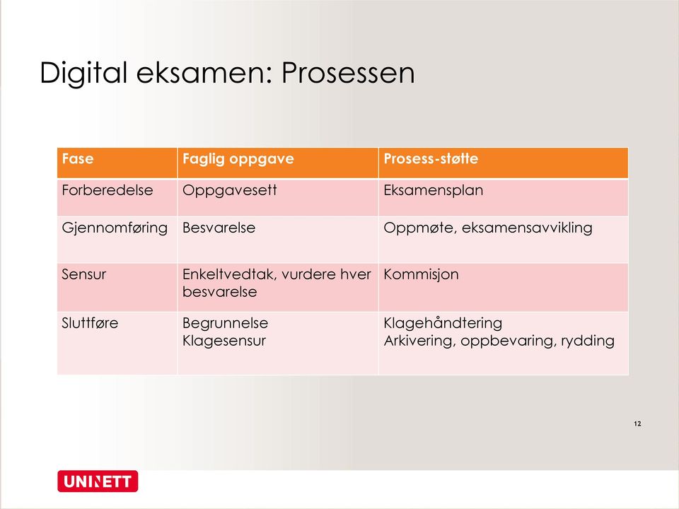 eksamensavvikling Sensur Sluttføre Enkeltvedtak, vurdere hver besvarelse