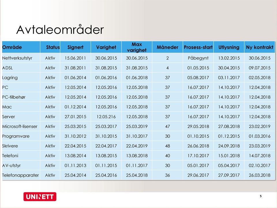 10.2017 12.04.2018 PC-tilbehør Aktiv 12.05.2014 12.05.2016 12.05.2018 37 16.07.2017 14.10.2017 12.04.2018 Mac Aktiv 01.12.2014 12.05.2016 12.05.2018 37 16.07.2017 14.10.2017 12.04.2018 Server Aktiv 27.