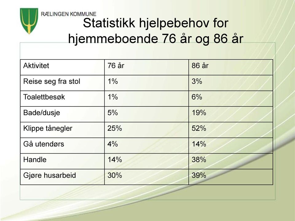 Toalettbesøk 1% 6% Bade/dusje 5% 19% Klippe tånegler