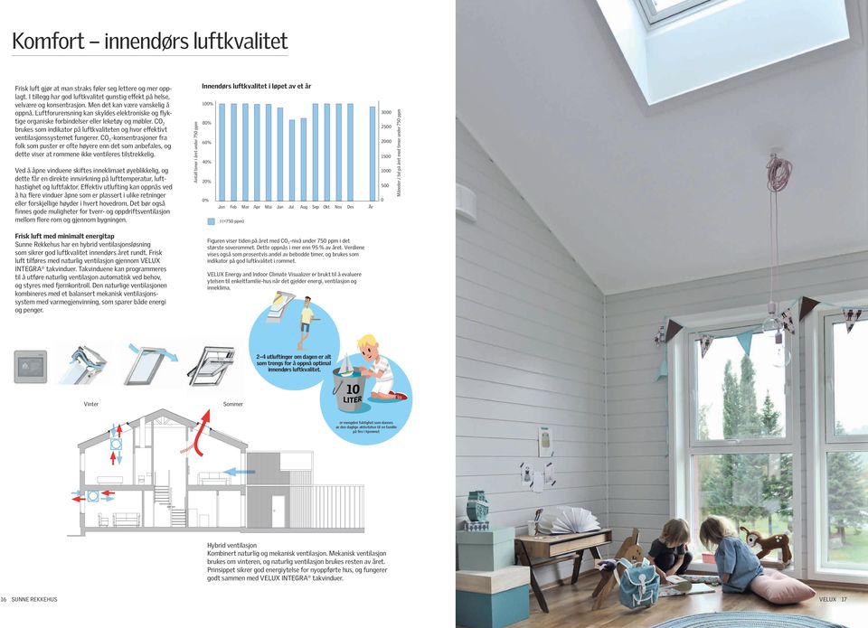 CO 2 brukes som indikator på luftkvaliteten og hvor effektivt ventilasjonssystemet fungerer.