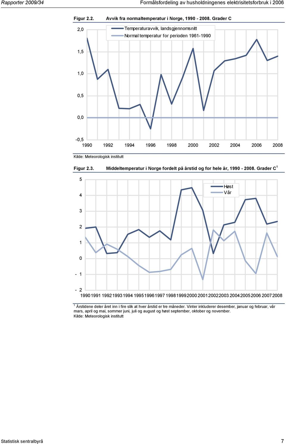 Middeltemperatur i Norge fordelt på årstid og for hele år, 1990-2008.