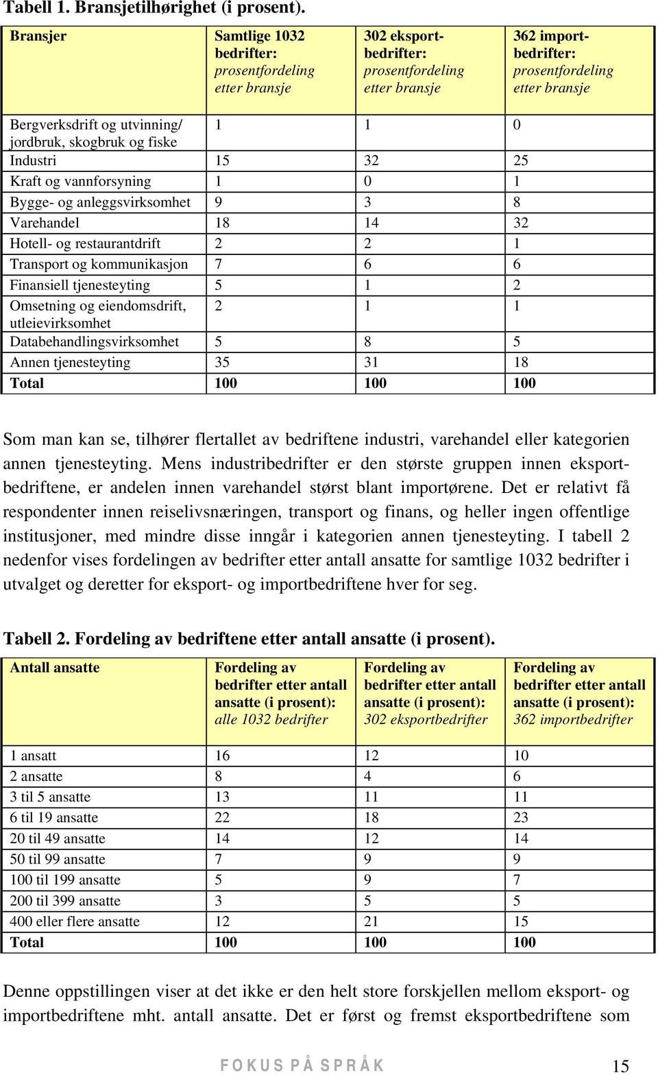 1 1 0 jordbruk, skogbruk og fiske Industri 15 32 25 Kraft og vannforsyning 1 0 1 Bygge- og anleggsvirksomhet 9 3 8 Varehandel 18 14 32 Hotell- og restaurantdrift 2 2 1 Transport og kommunikasjon 7 6