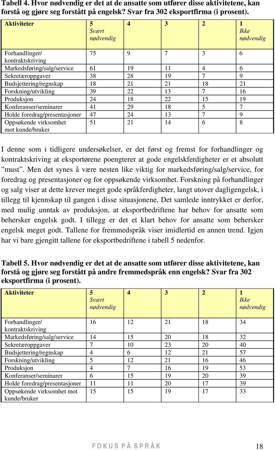 18 21 Forskning/utvikling 39 22 13 7 16 Produksjon 24 18 22 15 19 Konferanser/seminarer 41 29 18 5 7 Holde foredrag/presentasjoner 47 24 13 7 9 Oppsøkende virksomhet mot kunde/bruker 51 21 14 6 8 I