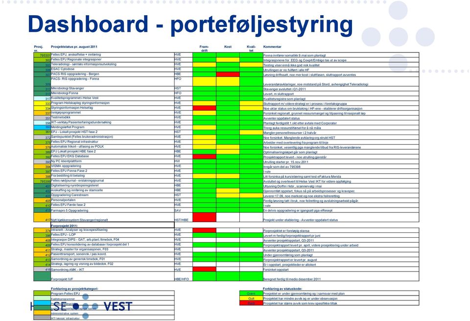 nok kvalitet 306 ESAC Cytodose HVE Utrullingen er no fullført i alle HF 307 PACS RIS oppgradering - Bergen HBE Løsning driftssatt, noe mer kost i sluttfasen, sluttrapport avventes PACS- RIS