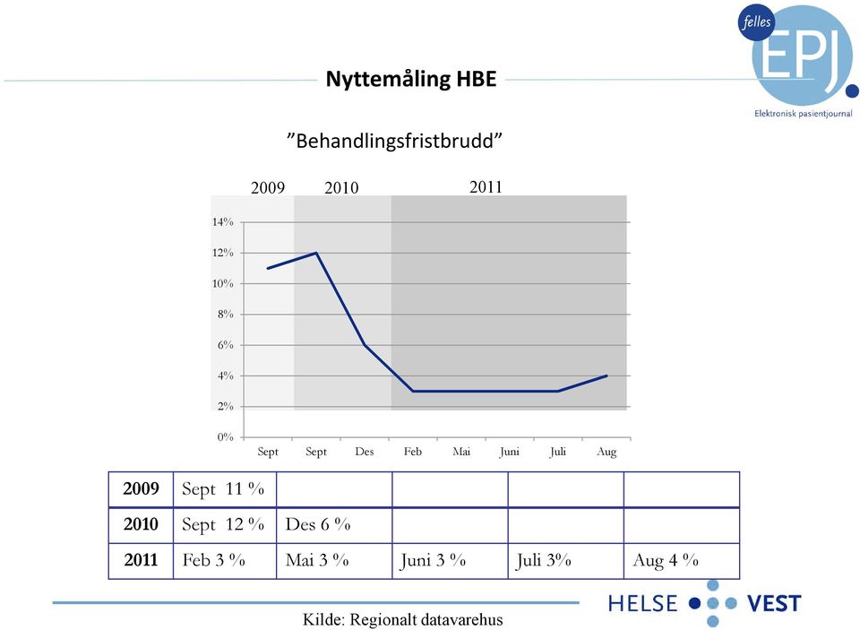 Aug 2009 Sept 11 % 2010 Sept 12 % Des 6 % 2011 Feb 3 %