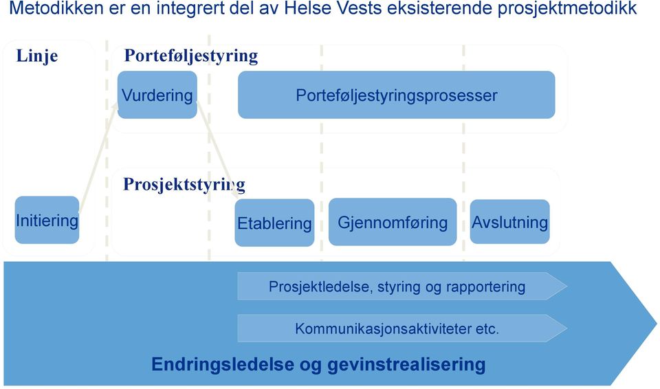 Initiering Etablering Gjennomføring Avslutning Prosjektledelse, styring og