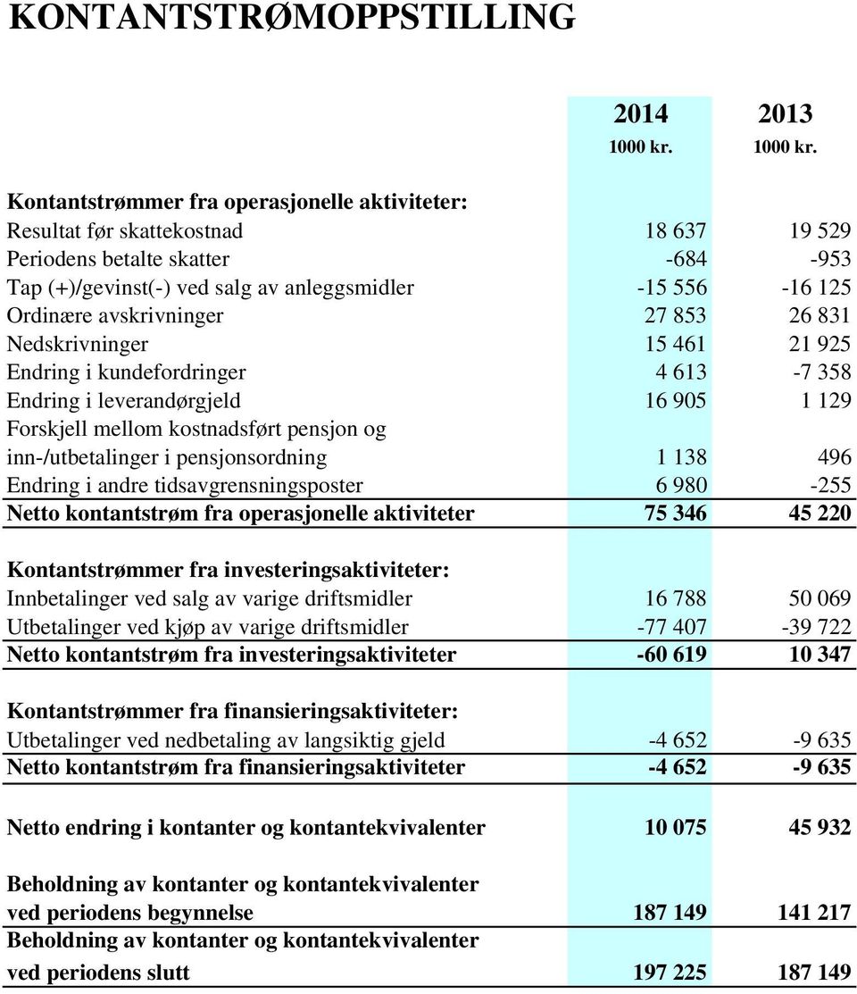 Kontantstrømmer fra operasjonelle aktiviteter: Resultat før skattekostnad 18 637 19 529 Periodens betalte skatter -684-953 Tap (+)/gevinst(-) ved salg av anleggsmidler -15 556-16 125 Ordinære