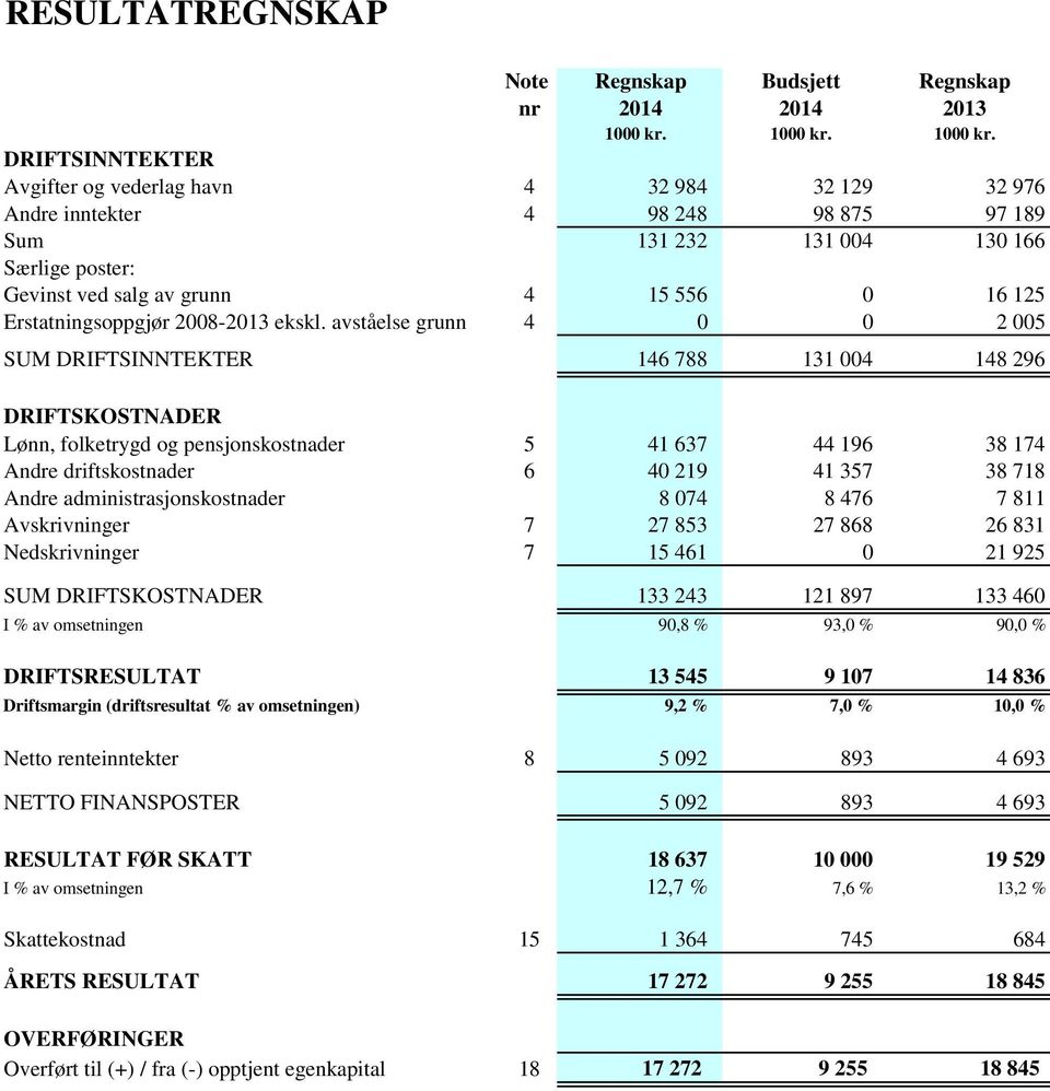 DRIFTSINNTEKTER Avgifter og vederlag havn 4 32 984 32 129 32 976 Andre inntekter 4 98 248 98 875 97 189 Sum 131 232 131 004 130 166 Særlige poster: Gevinst ved salg av grunn 4 15 556 0 16 125
