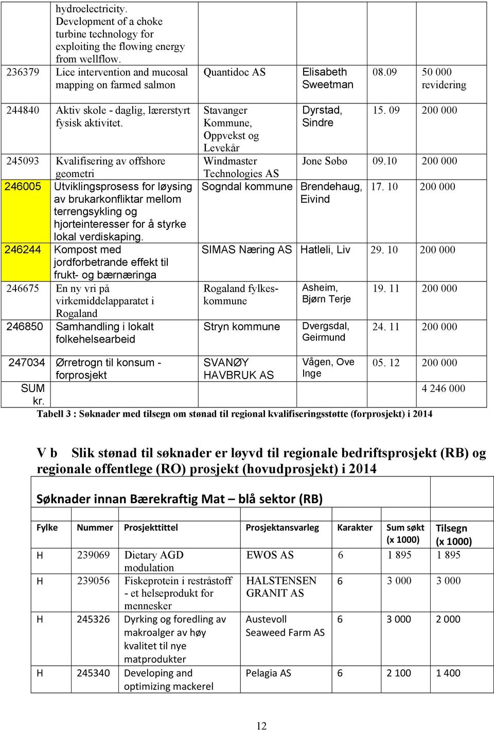 245093 Kvalifisering av offshore geometri 246005 Utviklingsprosess for løysing av brukarkonfliktar mellom terrengsykling og hjorteinteresser for å styrke lokal verdiskaping.