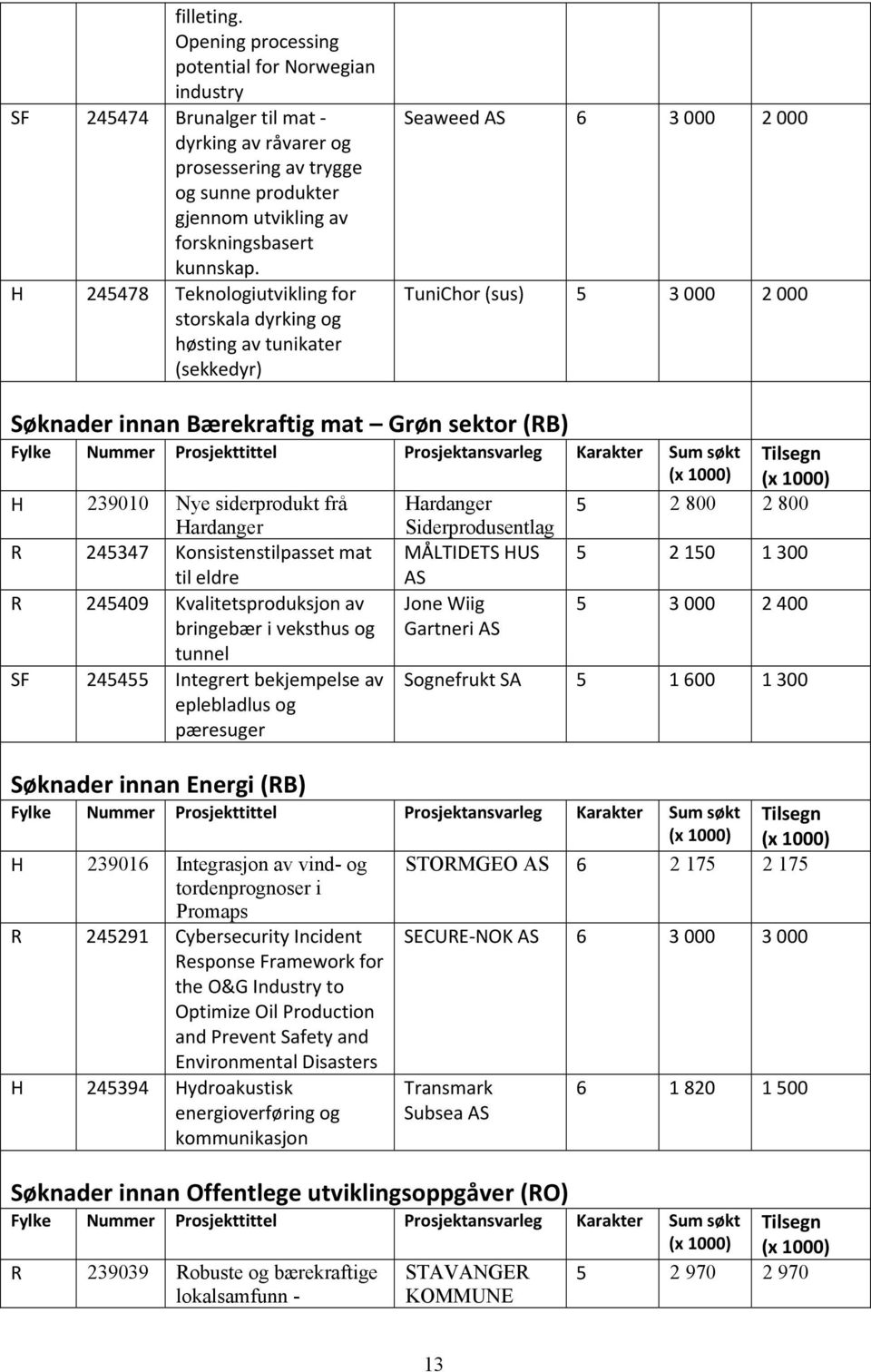 H 245478 Teknologiutvikling for storskala dyrking og høsting av tunikater (sekkedyr) Seaweed AS 6 3 000 2 000 TuniChor (sus) 5 3 000 2 000 Søknader innan Bærekraftig mat Grøn sektor (RB) Fylke Nummer